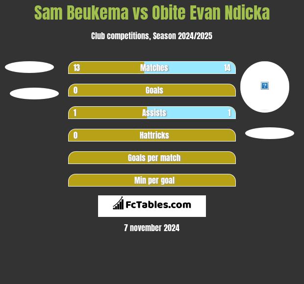 Sam Beukema vs Obite Evan Ndicka h2h player stats