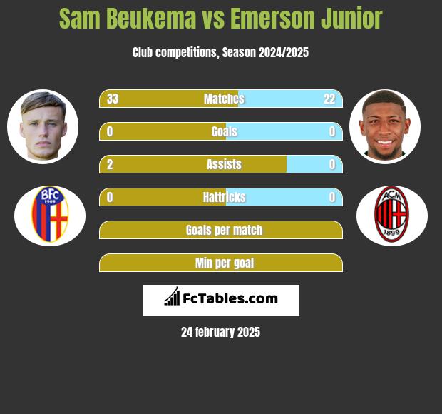 Sam Beukema vs Emerson Junior h2h player stats