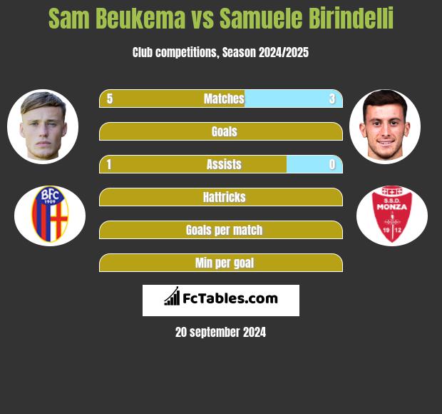 Sam Beukema vs Samuele Birindelli h2h player stats