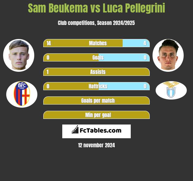 Sam Beukema vs Luca Pellegrini h2h player stats