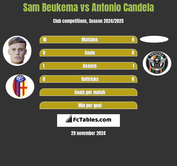 Sam Beukema vs Antonio Candela h2h player stats