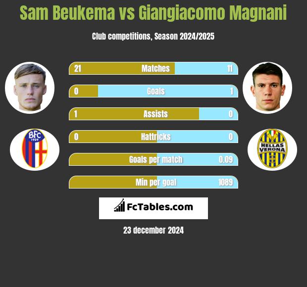 Sam Beukema vs Giangiacomo Magnani h2h player stats