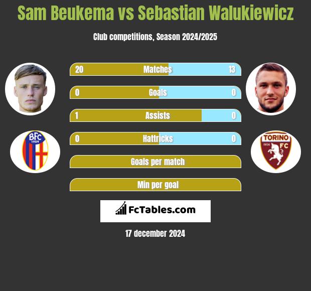 Sam Beukema vs Sebastian Walukiewicz h2h player stats