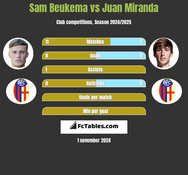 Sam Beukema vs Juan Miranda h2h player stats