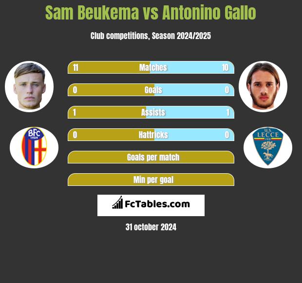 Sam Beukema vs Antonino Gallo h2h player stats