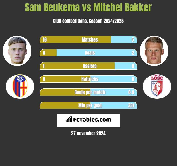 Sam Beukema vs Mitchel Bakker h2h player stats