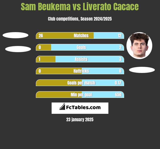 Sam Beukema vs Liverato Cacace h2h player stats