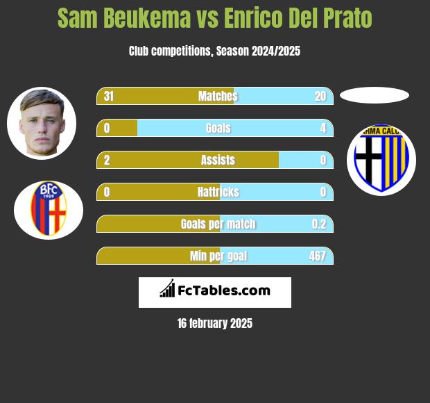 Sam Beukema vs Enrico Del Prato h2h player stats