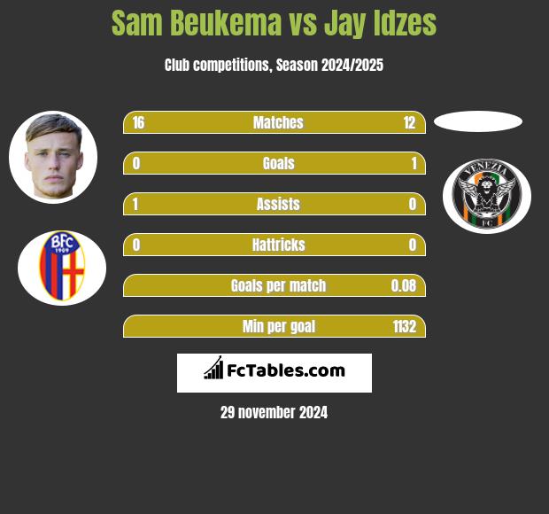 Sam Beukema vs Jay Idzes h2h player stats