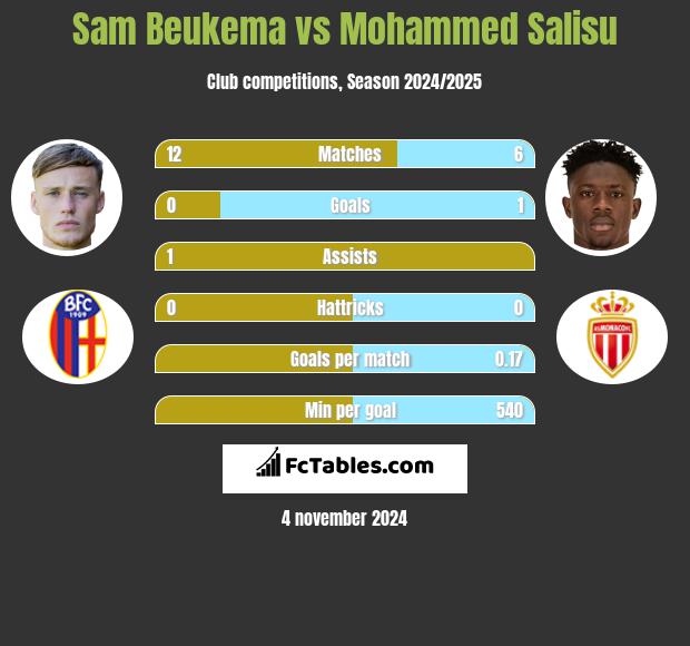 Sam Beukema vs Mohammed Salisu h2h player stats