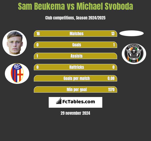 Sam Beukema vs Michael Svoboda h2h player stats