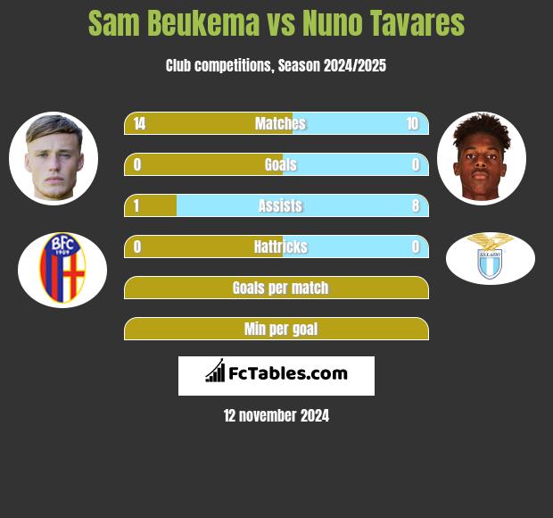 Sam Beukema vs Nuno Tavares h2h player stats