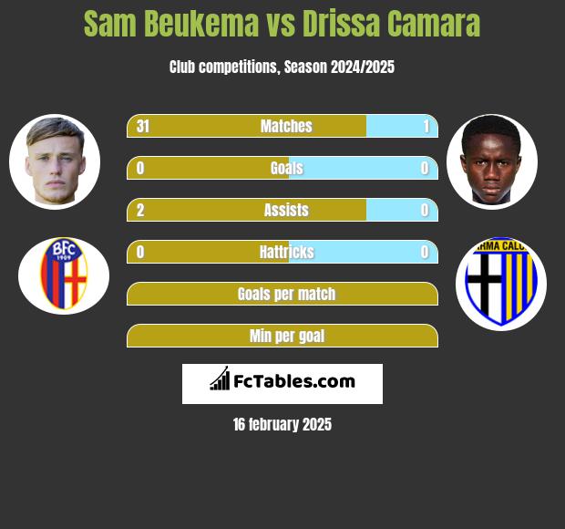 Sam Beukema vs Drissa Camara h2h player stats