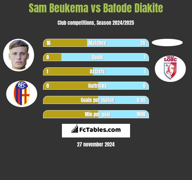 Sam Beukema vs Bafode Diakite h2h player stats