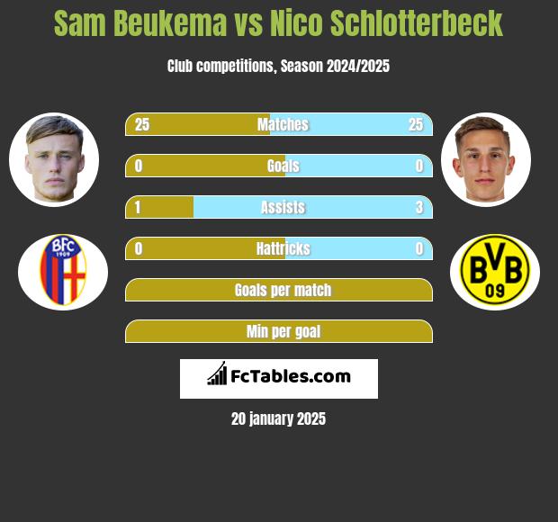 Sam Beukema vs Nico Schlotterbeck h2h player stats