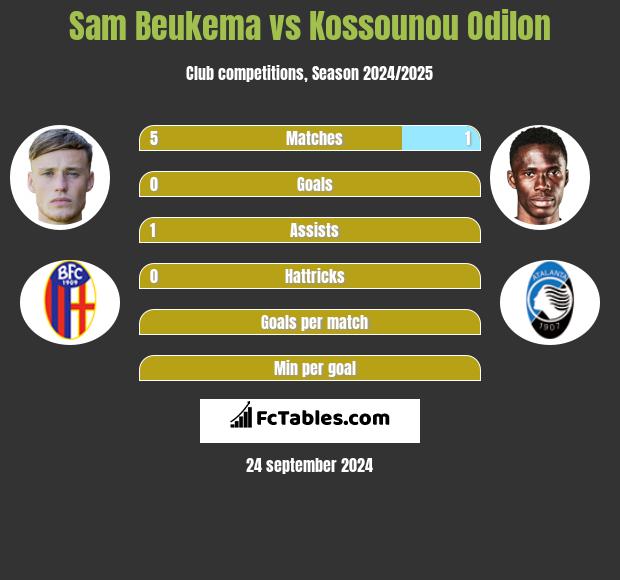 Sam Beukema vs Kossounou Odilon h2h player stats