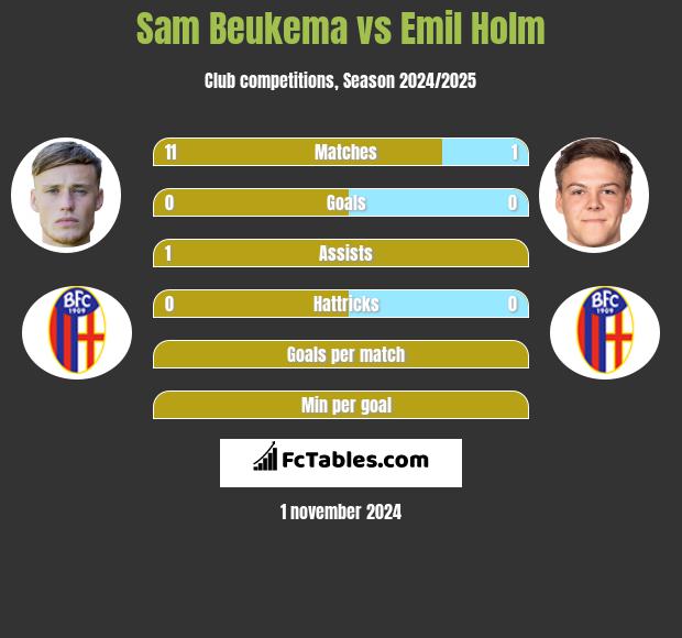 Sam Beukema vs Emil Holm h2h player stats