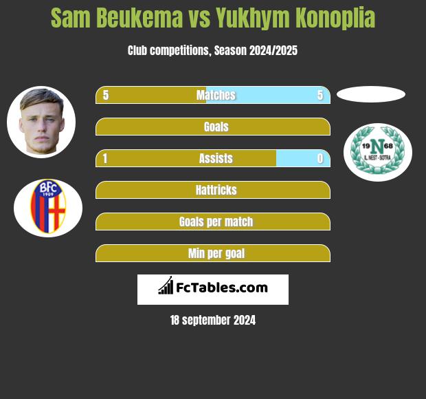 Sam Beukema vs Yukhym Konoplia h2h player stats