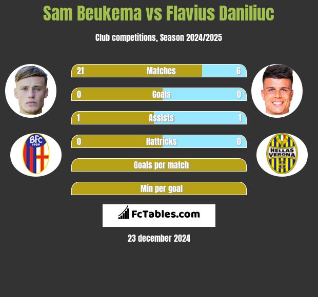 Sam Beukema vs Flavius Daniliuc h2h player stats