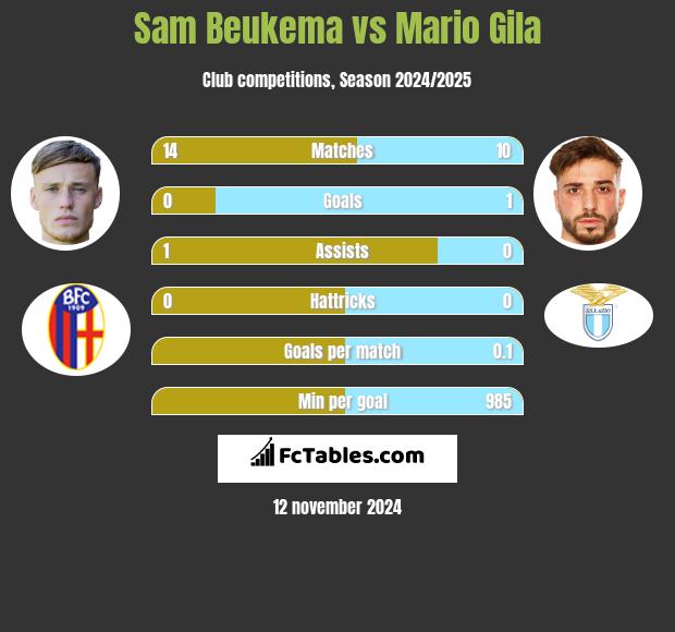 Sam Beukema vs Mario Gila h2h player stats