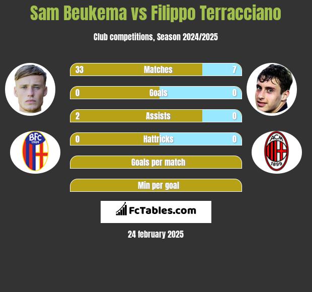 Sam Beukema vs Filippo Terracciano h2h player stats