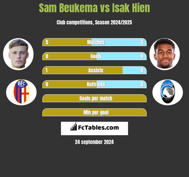 Sam Beukema vs Isak Hien h2h player stats