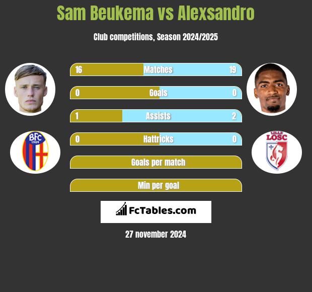 Sam Beukema vs Alexsandro h2h player stats