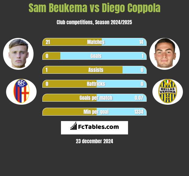 Sam Beukema vs Diego Coppola h2h player stats