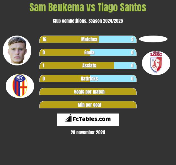 Sam Beukema vs Tiago Santos h2h player stats