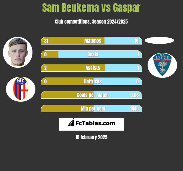 Sam Beukema vs Gaspar h2h player stats