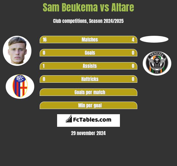 Sam Beukema vs Altare h2h player stats