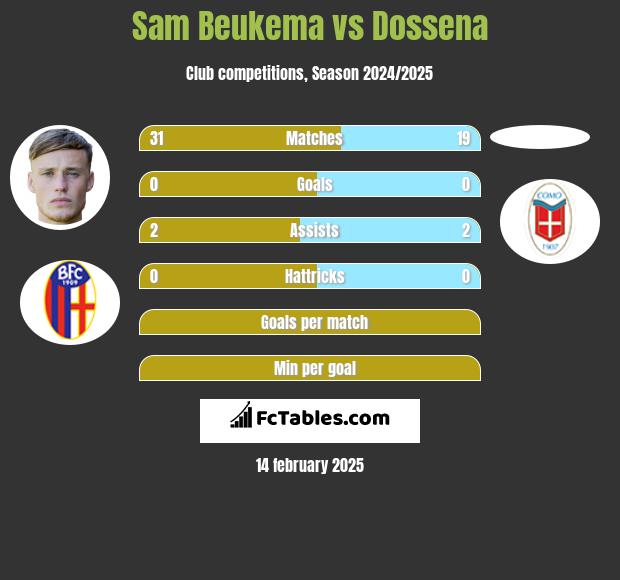 Sam Beukema vs Dossena h2h player stats