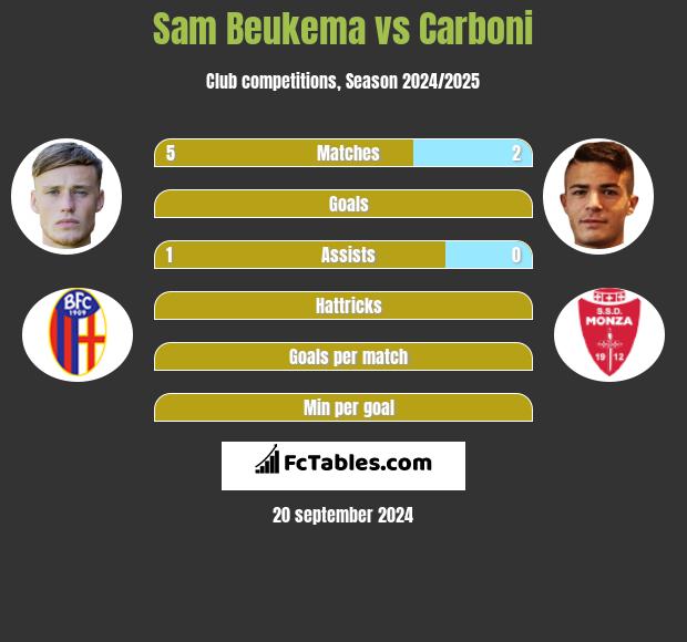 Sam Beukema vs Carboni h2h player stats