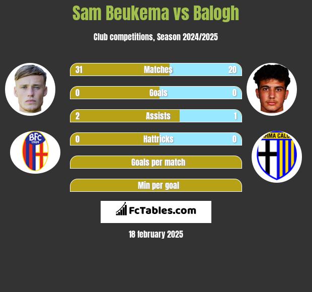 Sam Beukema vs Balogh h2h player stats