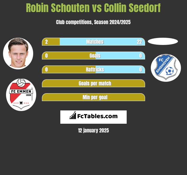 Robin Schouten vs Collin Seedorf h2h player stats