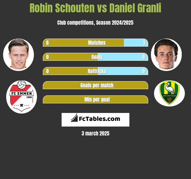 Robin Schouten vs Daniel Granli h2h player stats