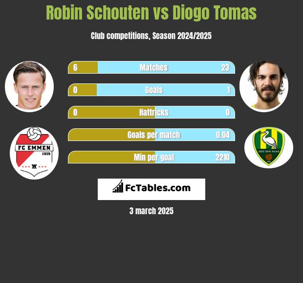 Robin Schouten vs Diogo Tomas h2h player stats