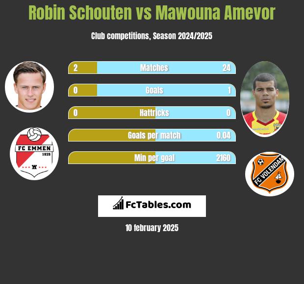 Robin Schouten vs Mawouna Amevor h2h player stats