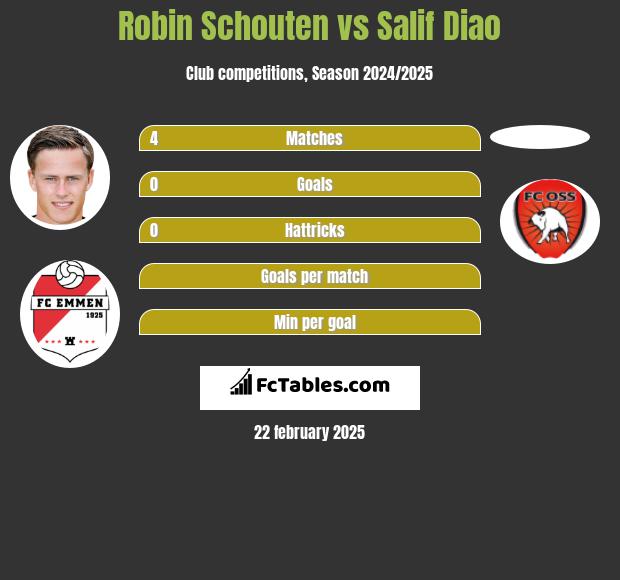 Robin Schouten vs Salif Diao h2h player stats