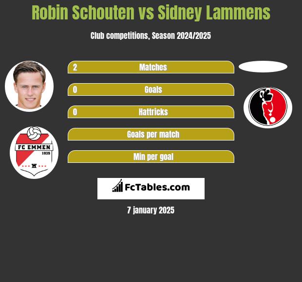 Robin Schouten vs Sidney Lammens h2h player stats