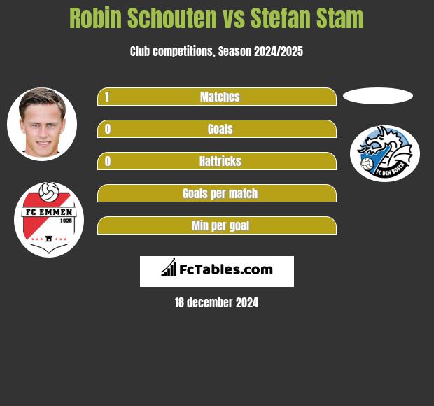 Robin Schouten vs Stefan Stam h2h player stats