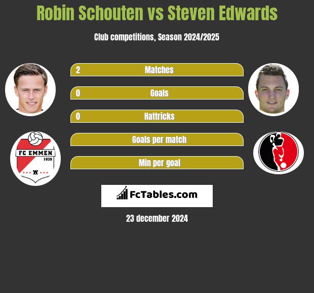 Robin Schouten vs Steven Edwards h2h player stats