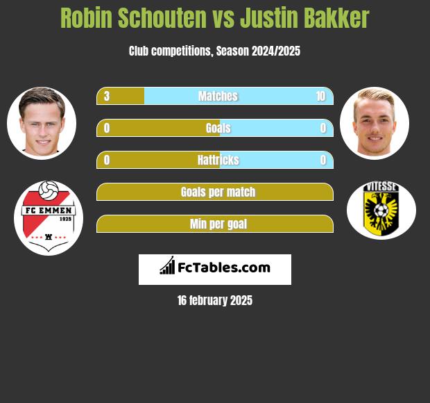 Robin Schouten vs Justin Bakker h2h player stats