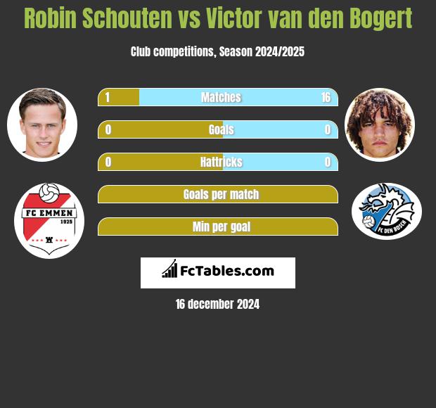 Robin Schouten vs Victor van den Bogert h2h player stats