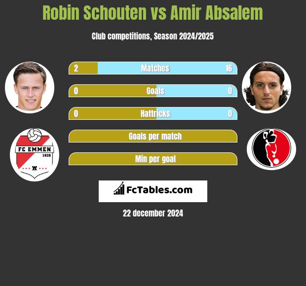 Robin Schouten vs Amir Absalem h2h player stats