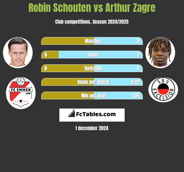 Robin Schouten vs Arthur Zagre h2h player stats