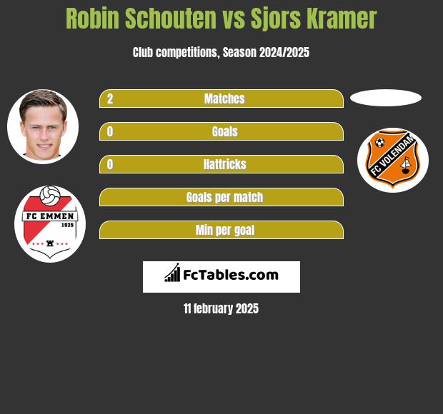 Robin Schouten vs Sjors Kramer h2h player stats