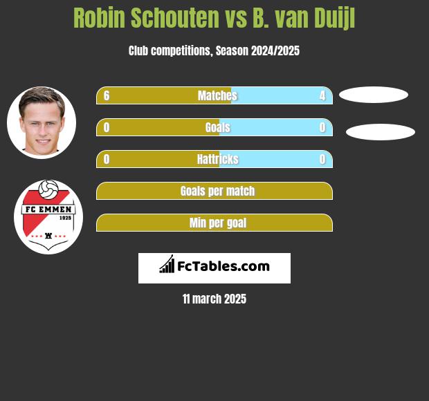 Robin Schouten vs B. van Duijl h2h player stats