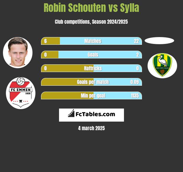 Robin Schouten vs Sylla h2h player stats