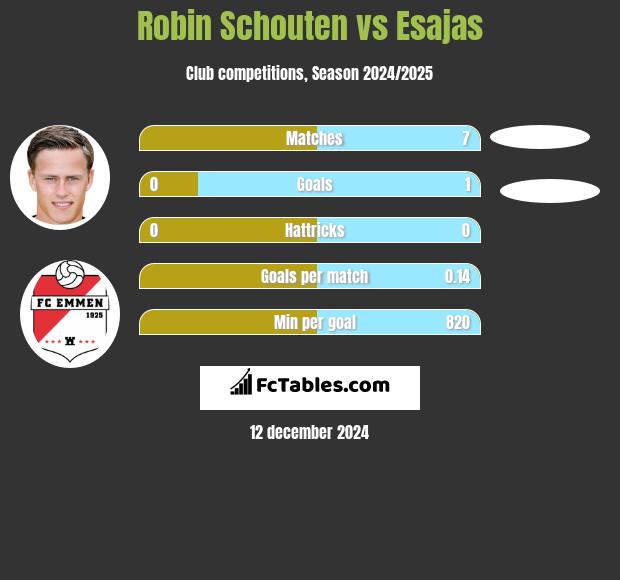 Robin Schouten vs Esajas h2h player stats